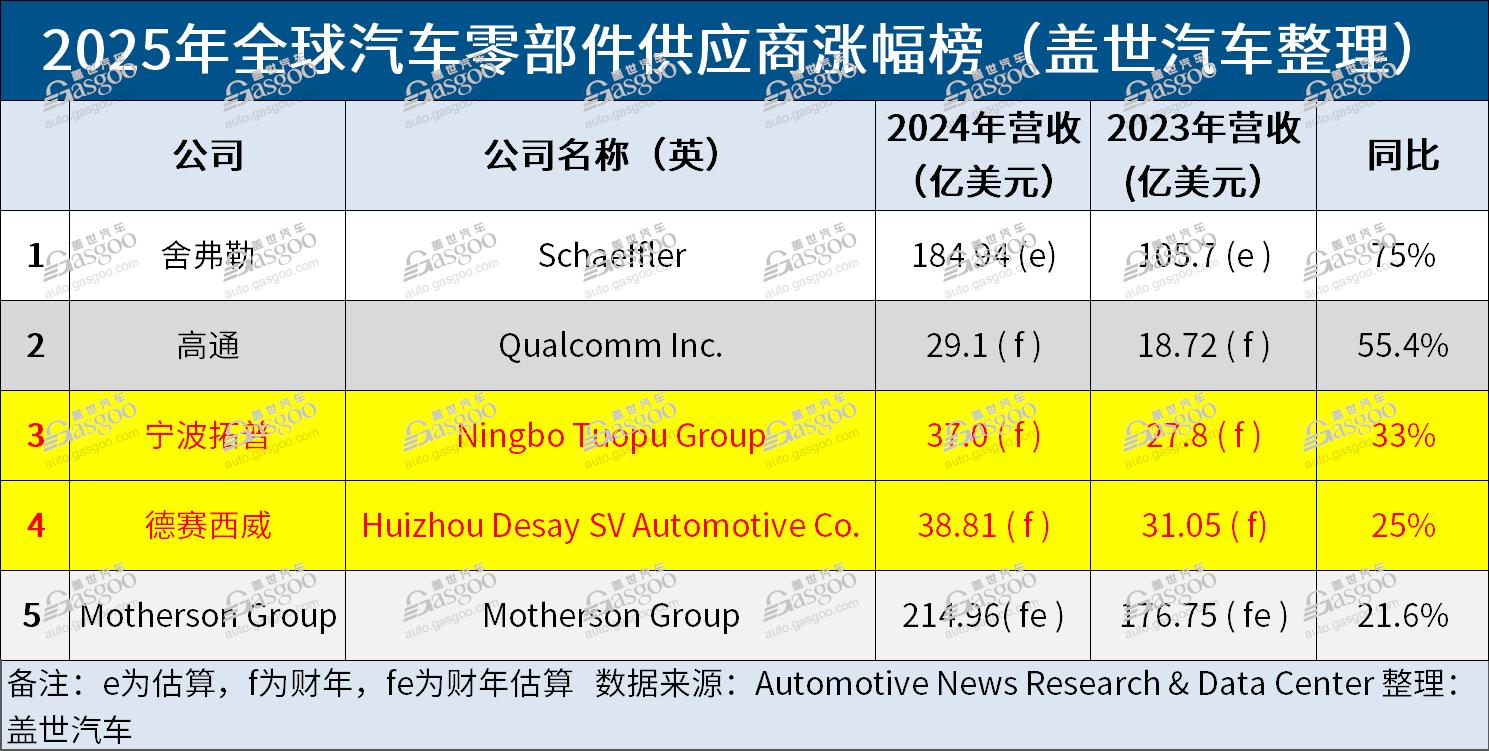 【2025全球汽车零部件供应商百强榜】完整榜单+分析来了