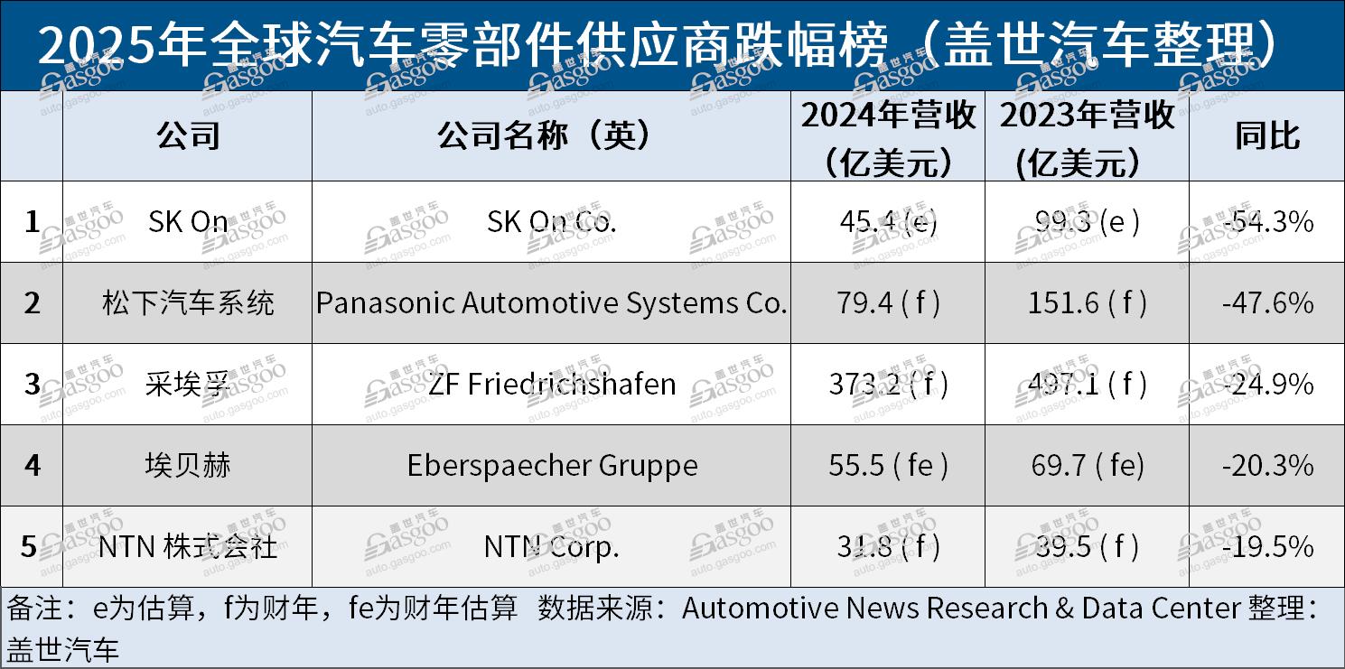 【2025全球汽车零部件供应商百强榜】完整榜单+分析来了