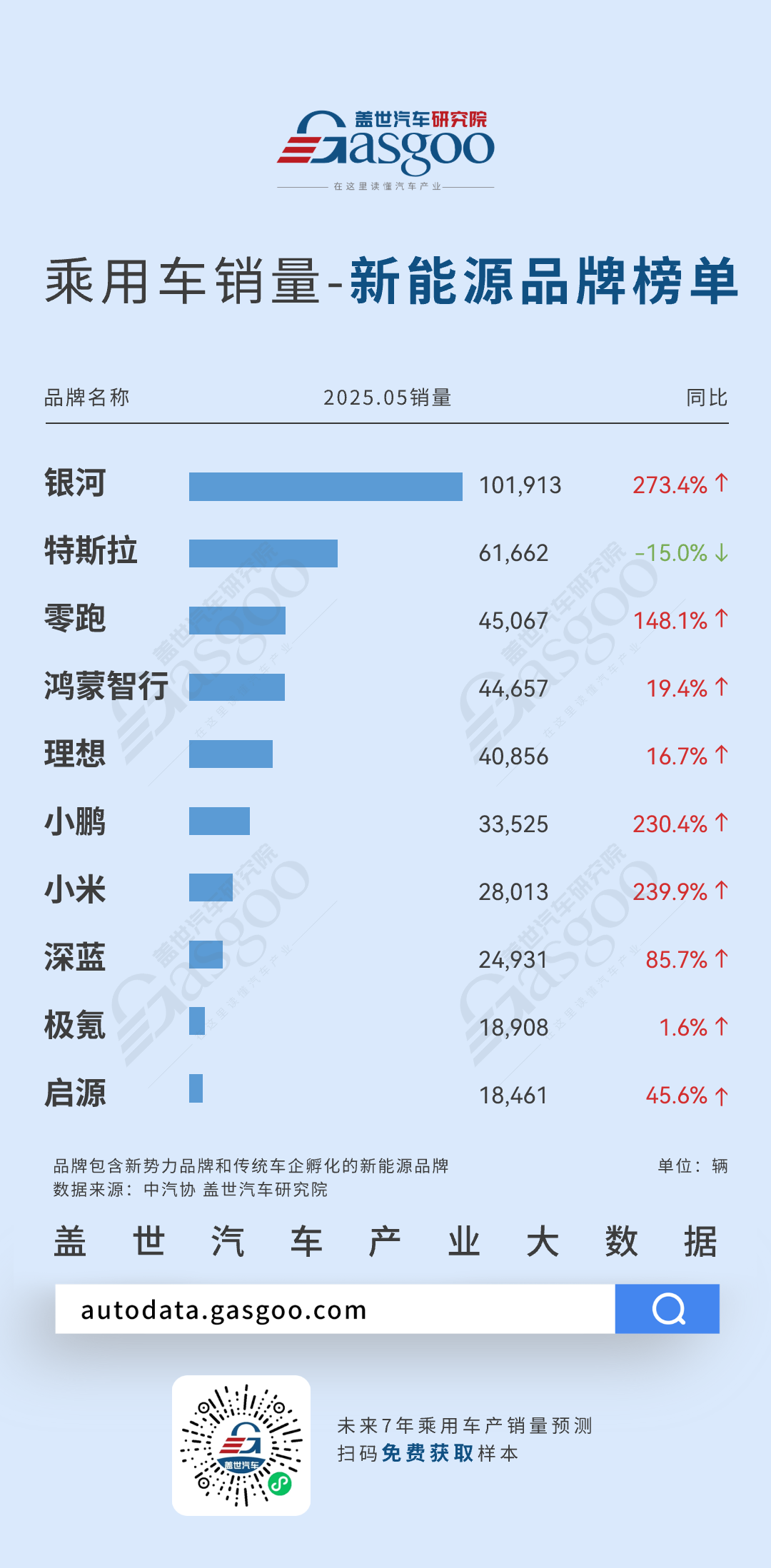 银河持续霸榜， 小鹏、小米同比均激增200%以上 | 2025年5月乘用车新能源品牌销量榜