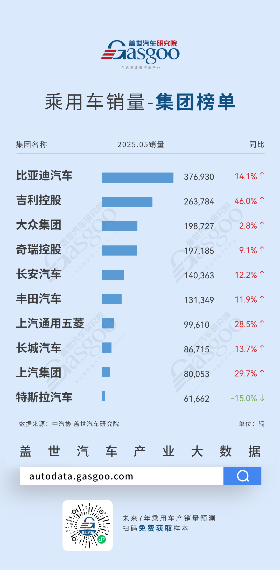 比亚迪领衔榜单，吉利同比增幅达46% | 2025年5月乘用车集团销量榜