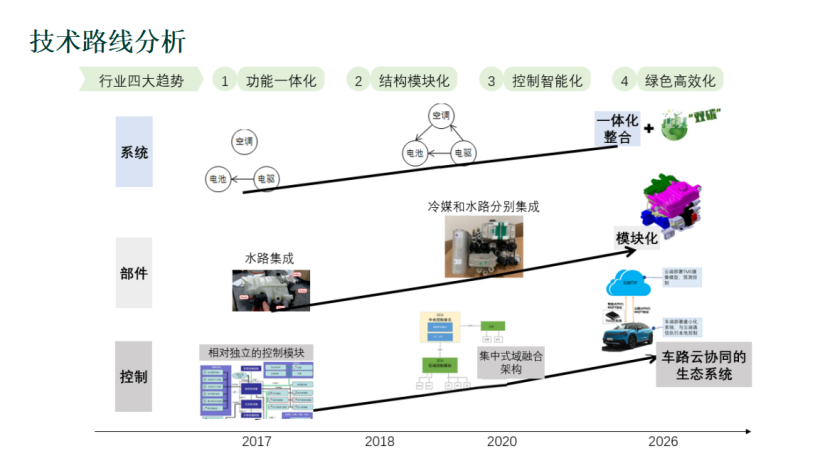 广汽埃安：高效集成热管理系统开发与实践
