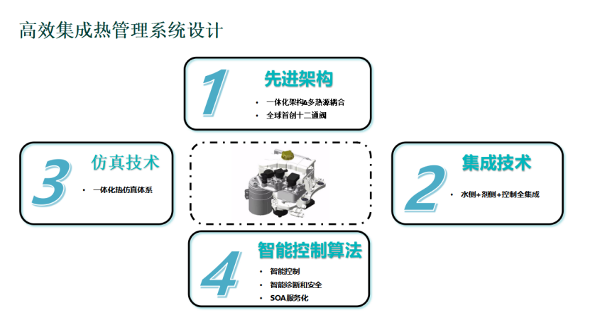 广汽埃安：高效集成热管理系统开发与实践