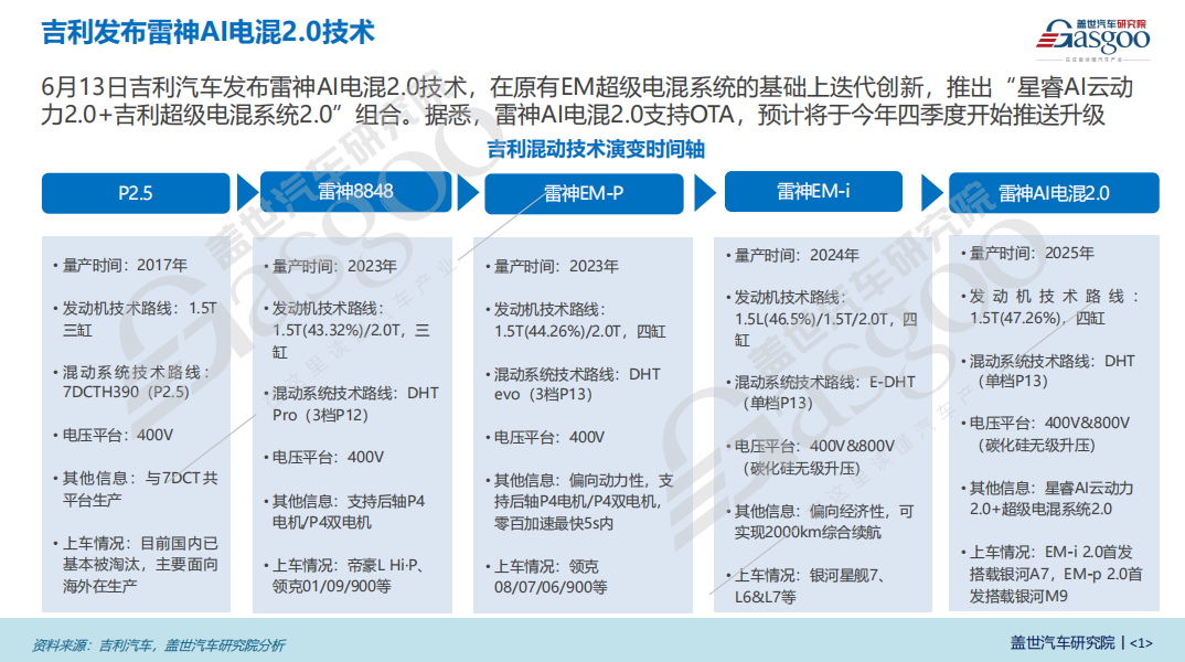 吉利电混预测数据分析：预计PHEV车型将成为吉利集团混动车型的主力军