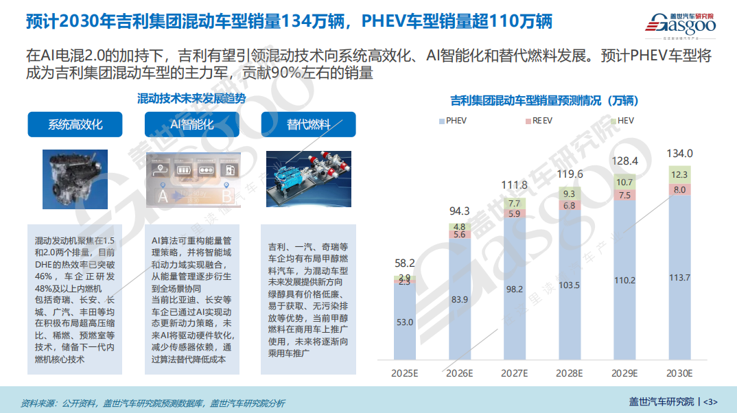 吉利电混预测数据分析：预计PHEV车型将成为吉利集团混动车型的主力军