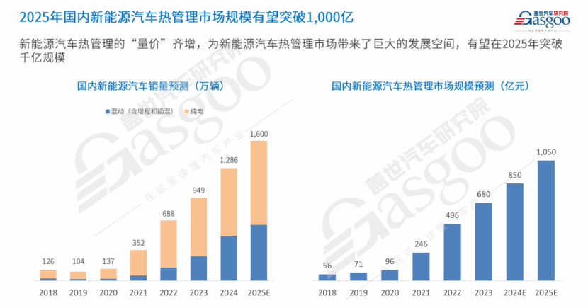 盖世汽车：新能源汽车热管理市场分析及趋势展望