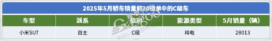 2025年5月轿车销量TOP20：海鸥月销破6万，高端市场也有自主新“王牌”