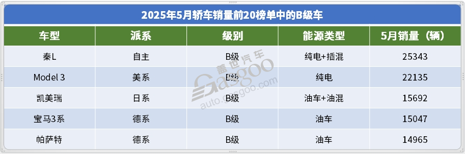 2025年5月轿车销量TOP20：海鸥月销破6万，高端市场也有自主新“王牌”