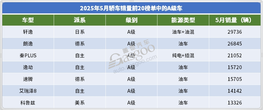 2025年5月轿车销量TOP20：海鸥月销破6万，高端市场也有自主新“王牌”