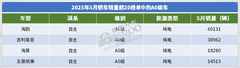 2025年5月轿车销量TOP20：海鸥月销破6万，高端市场也有自主新“王牌”