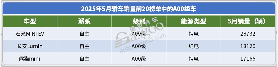 2025年5月轿车销量TOP20：海鸥月销破6万，高端市场也有自主新“王牌”