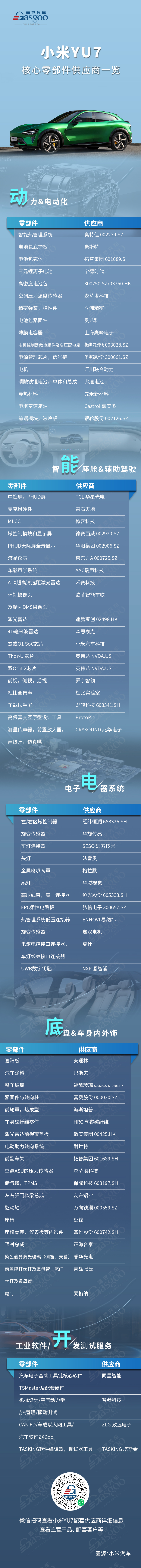 上市3分钟大定突破20万台，小米YU7核心零部件配套供应商一览