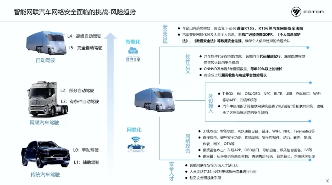北汽福田：智能网联汽车时代网络安全挑战与思考