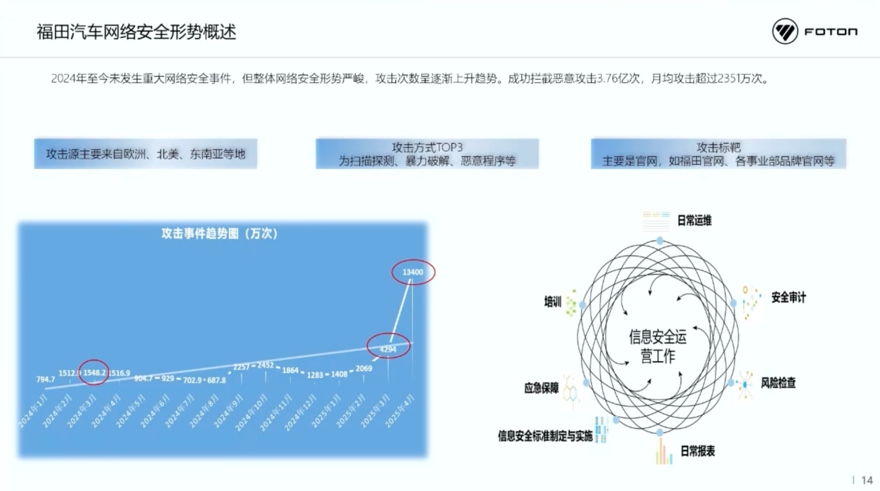 北汽福田：智能网联汽车时代网络安全挑战与思考