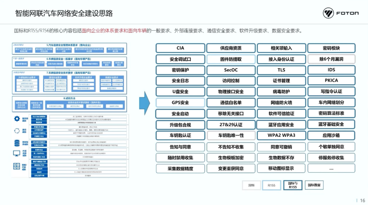 北汽福田：智能网联汽车时代网络安全挑战与思考