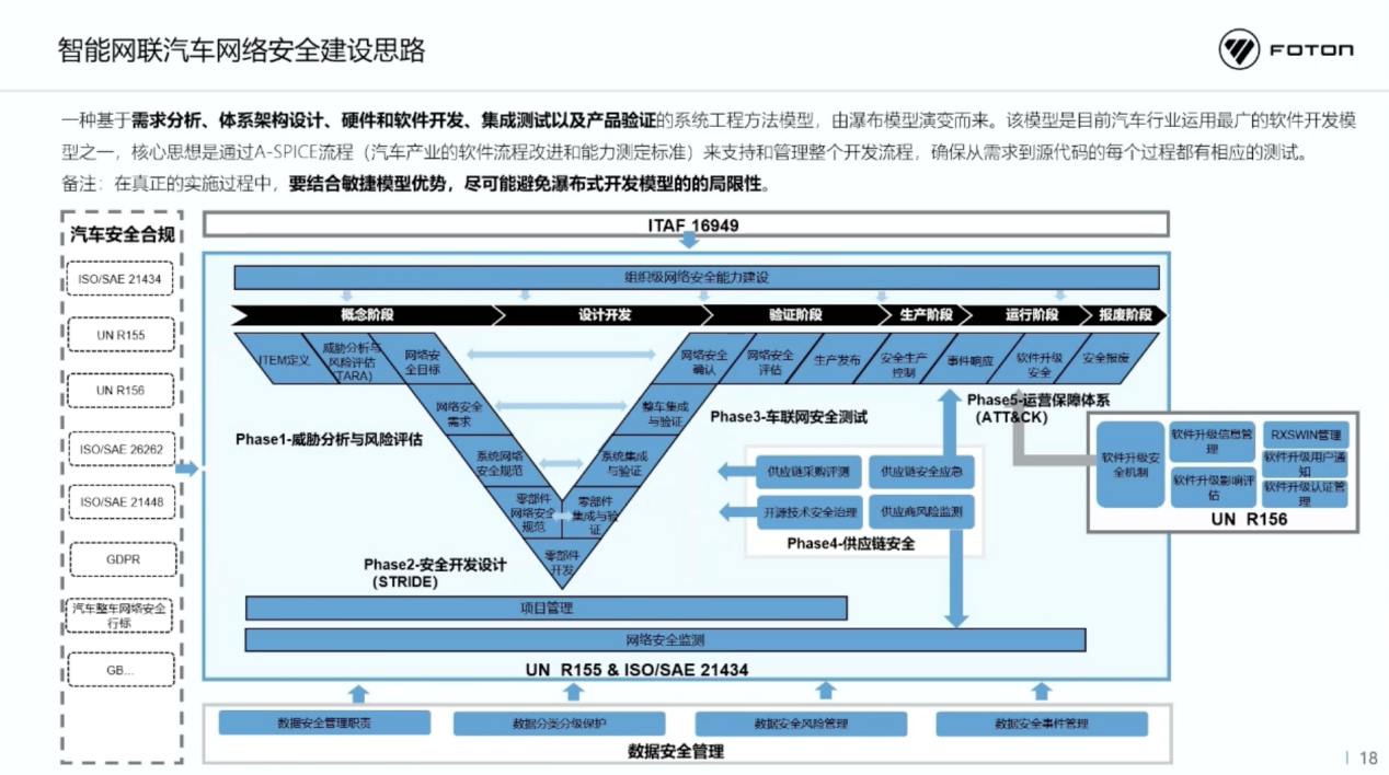 北汽福田：智能网联汽车时代网络安全挑战与思考