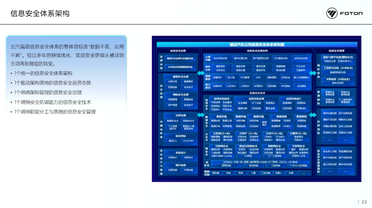 北汽福田：智能网联汽车时代网络安全挑战与思考
