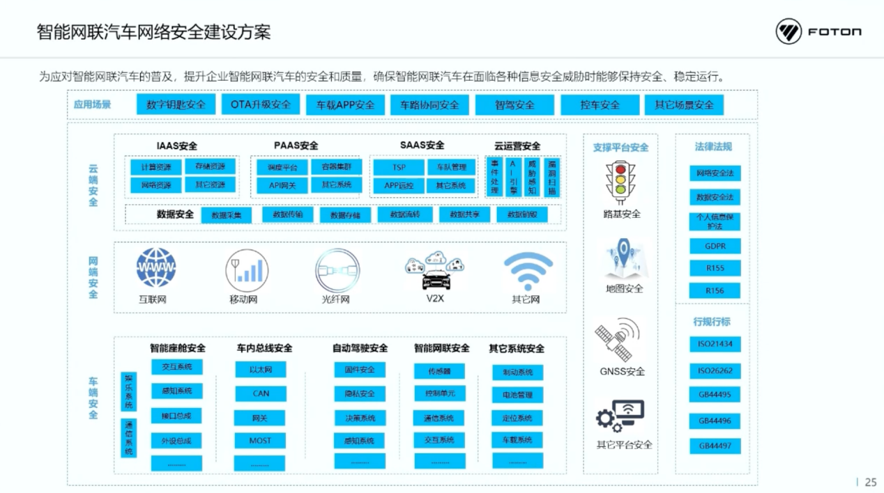 北汽福田：智能网联汽车时代网络安全挑战与思考