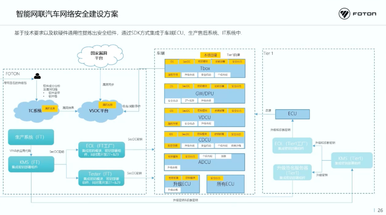 北汽福田：智能网联汽车时代网络安全挑战与思考
