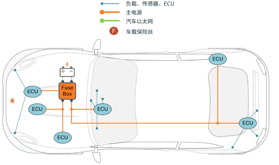 一文讲透汽车区域控制架构，以及那些关键技术