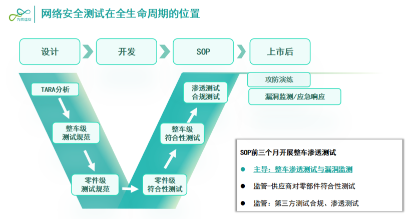 为辰信安：智能网联汽车网络安全合规测试技术