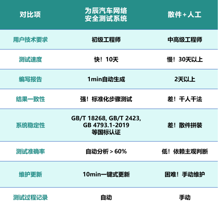 为辰信安：智能网联汽车网络安全合规测试技术