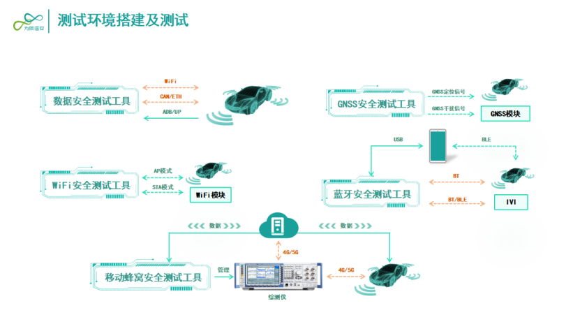 为辰信安：智能网联汽车网络安全合规测试技术