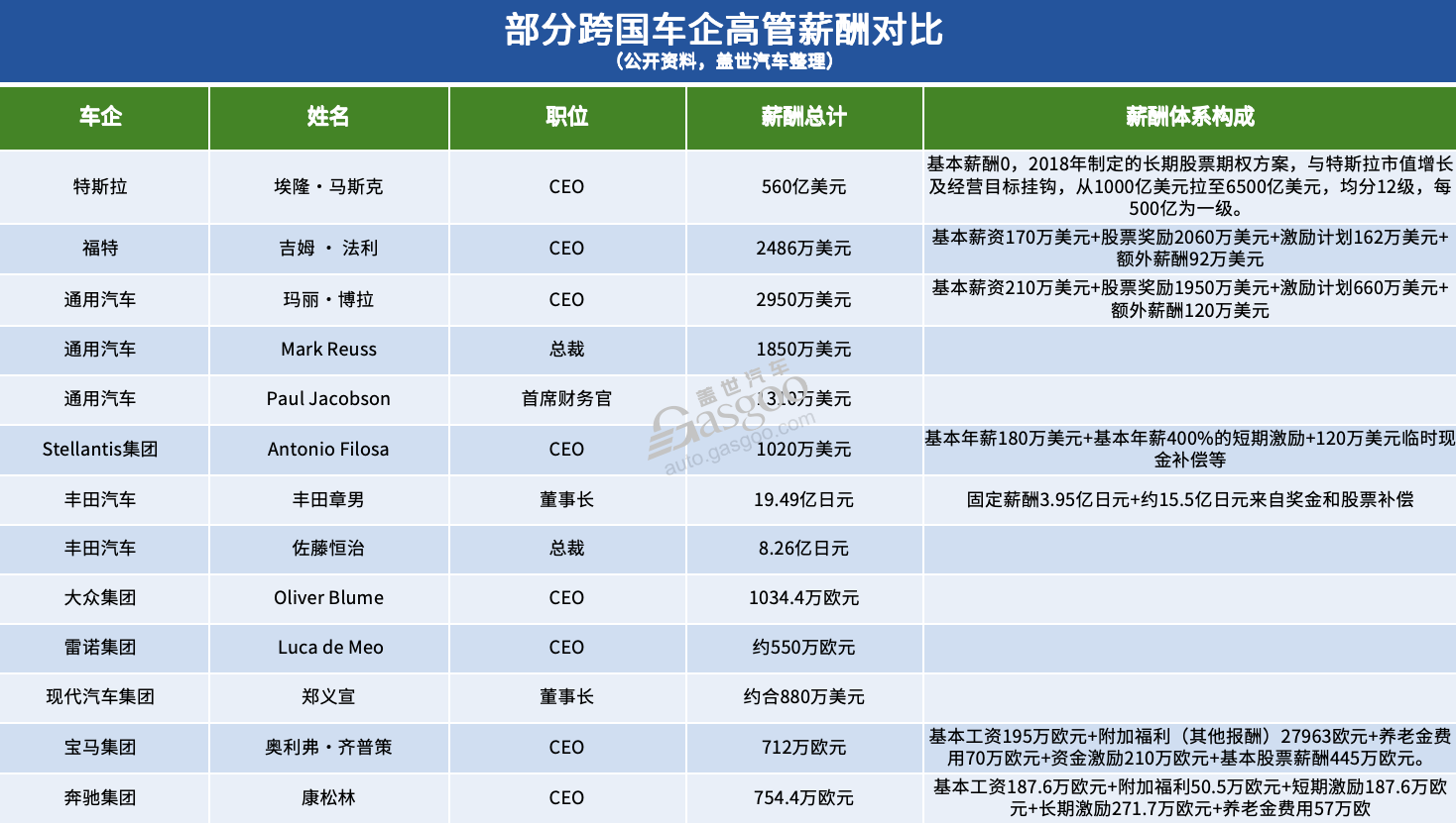 同样的高管，不同的身价：中外车企薪酬悬殊