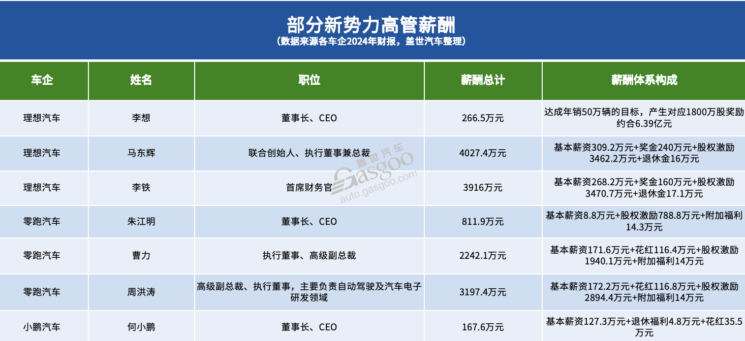 同样的高管，不同的身价：中外车企薪酬悬殊