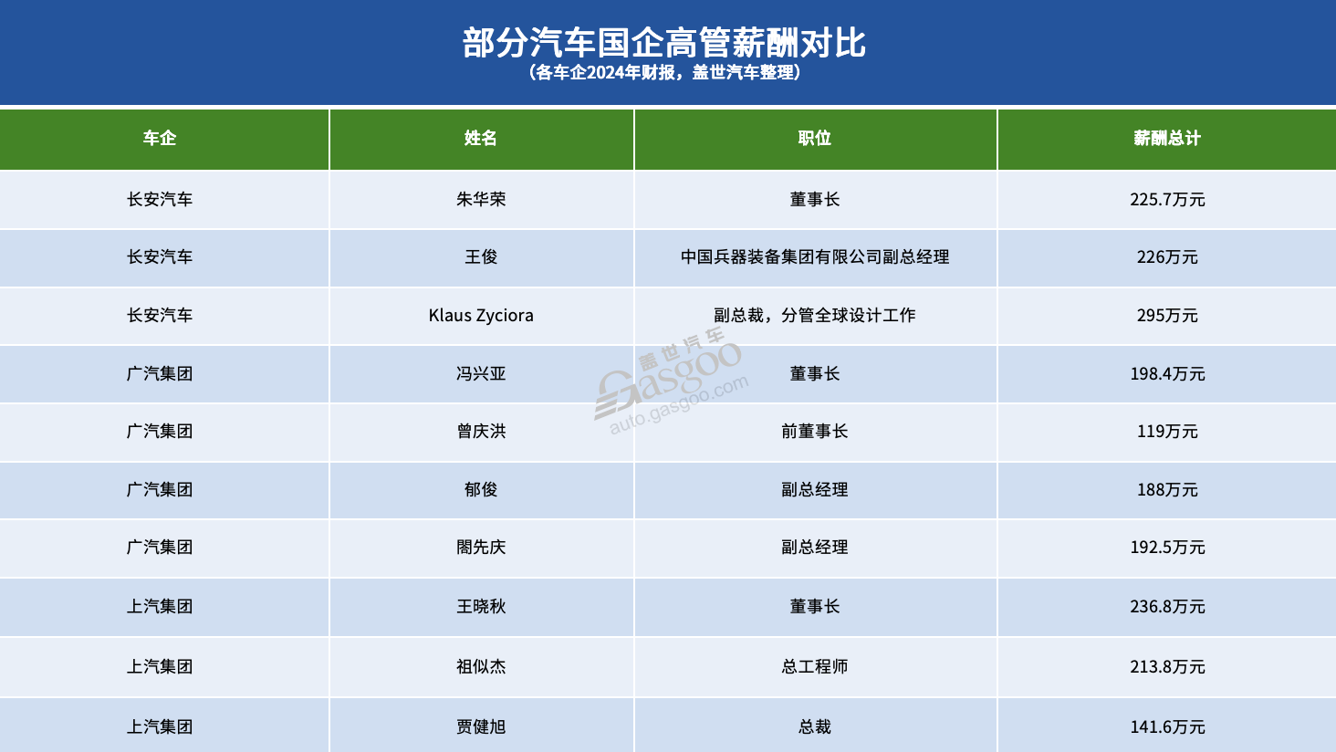 同样的高管，不同的身价：中外车企薪酬大PK