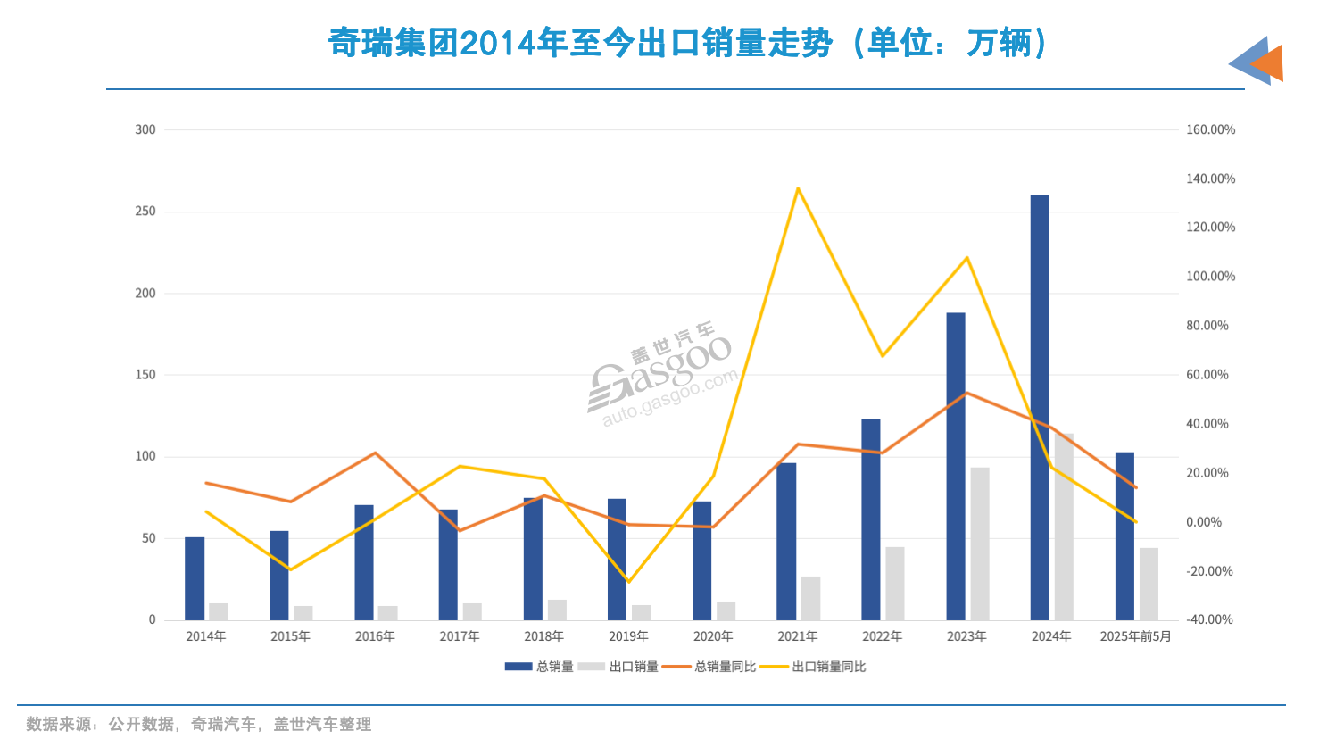 奇瑞出口，是怎么起来的？