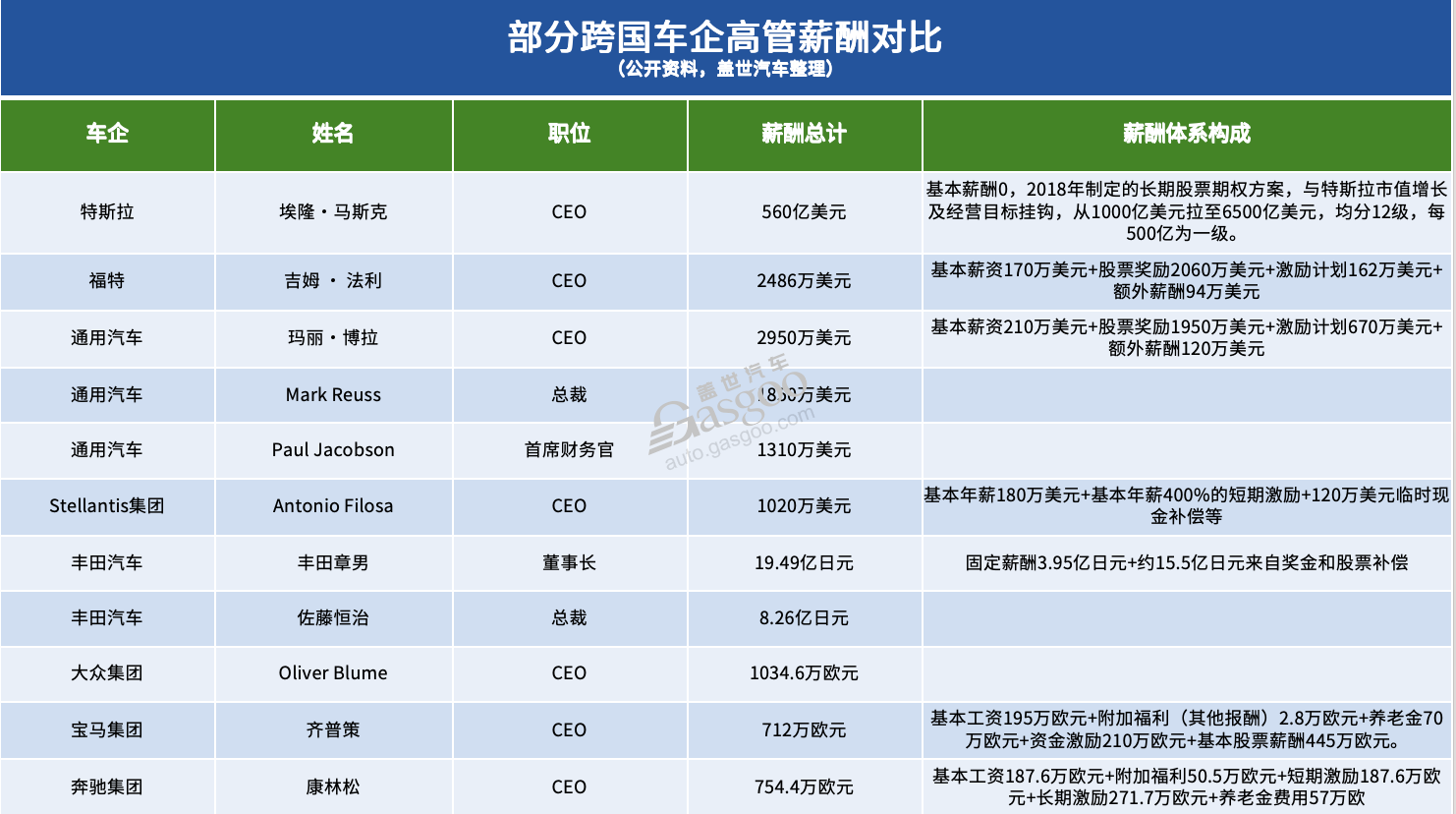 同样的高管，不同的身价：中外车企薪酬大PK