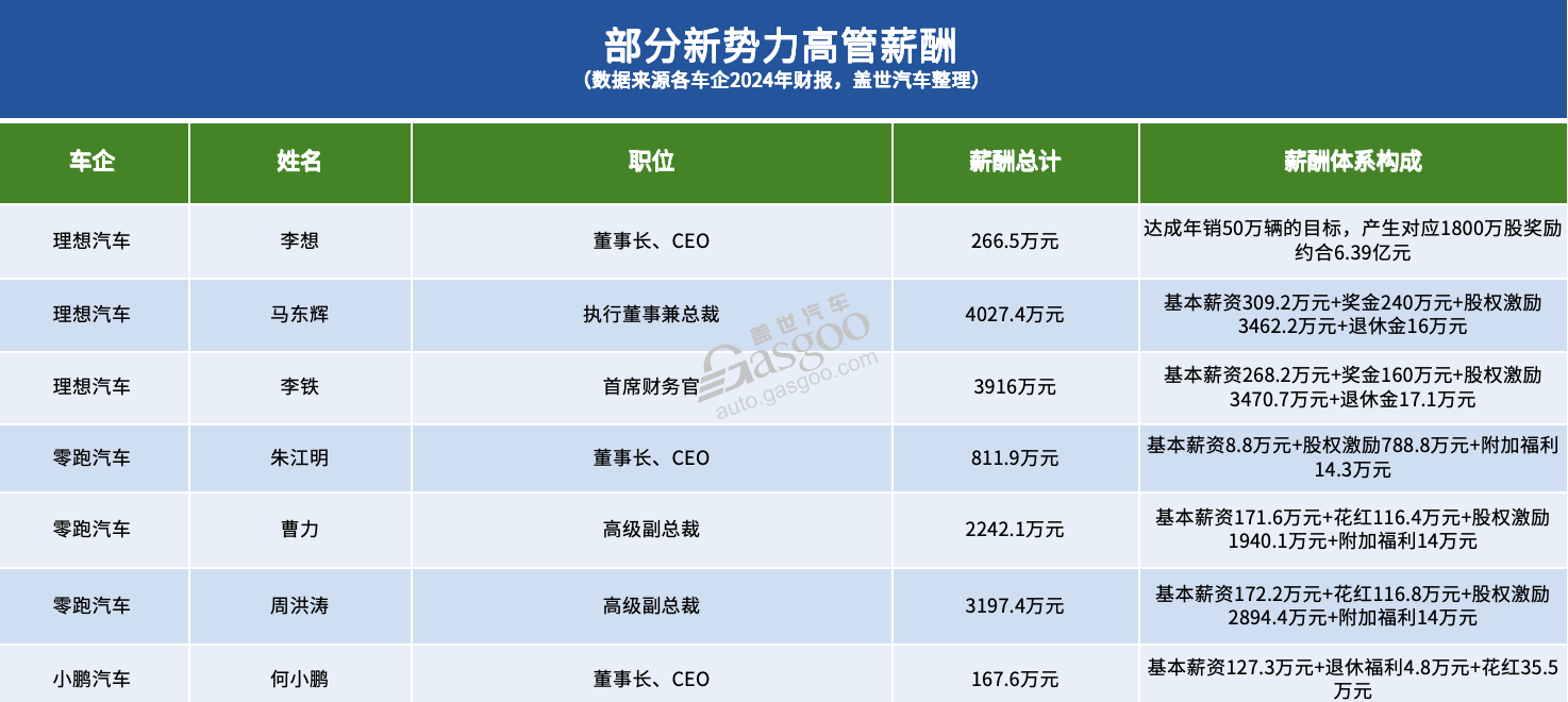 同样的高管，不同的身价：中外车企薪酬大PK