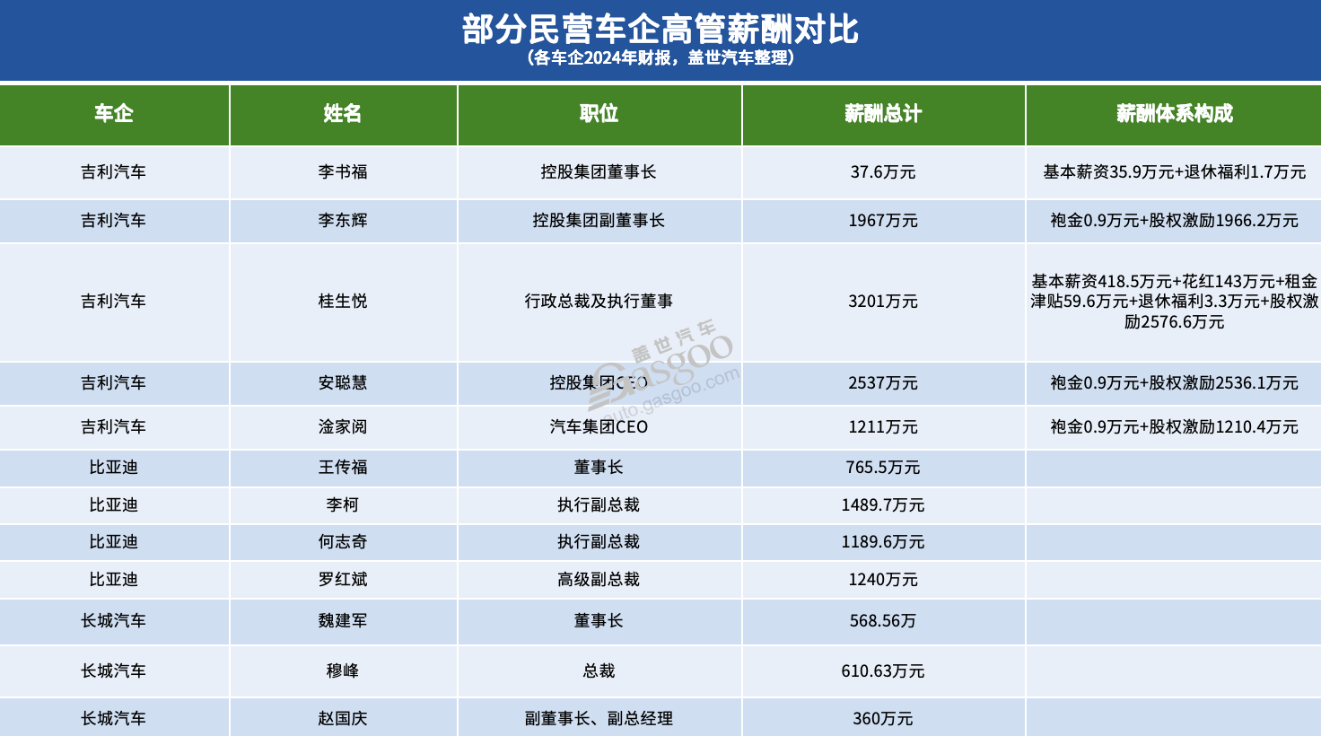 同样的高管，不同的身价：中外车企薪酬大PK