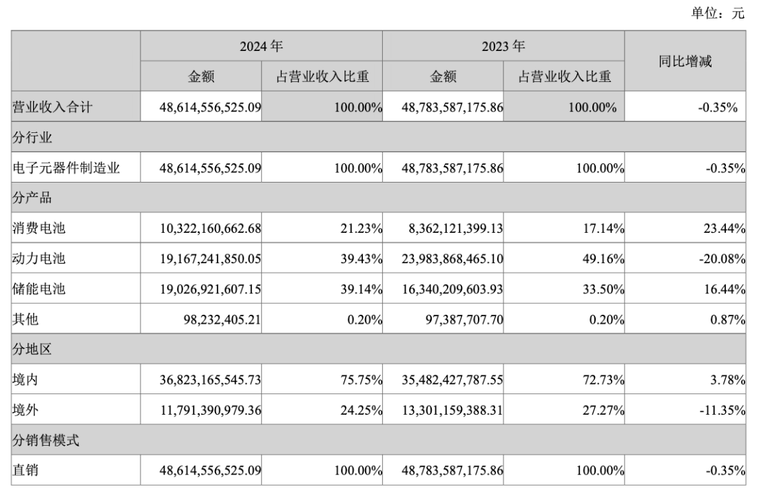 再投86亿！亿纬锂能加码马来西亚
