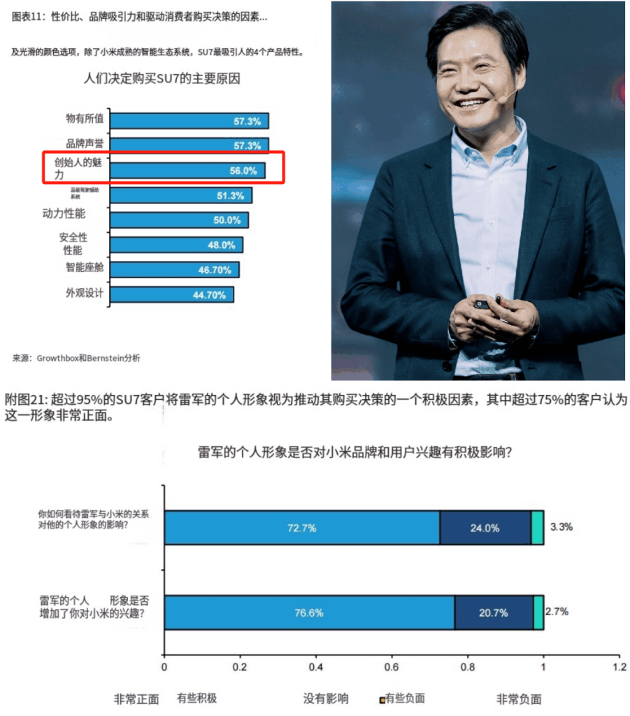 小米YU7爆单，车圈不必悲观