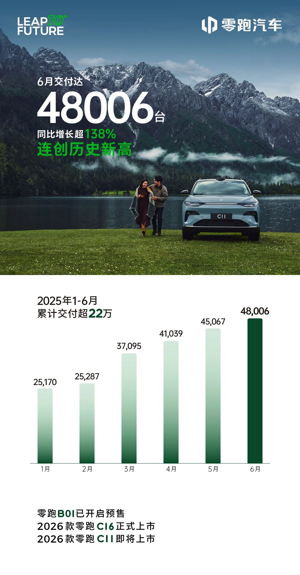 零跑汽车6月交付新车48006台