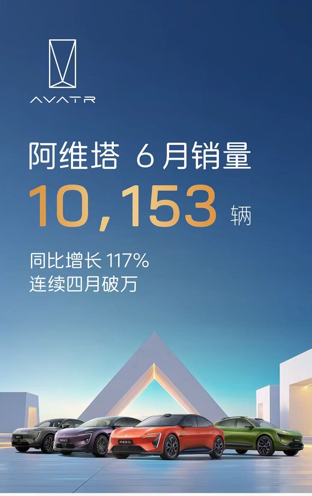阿维塔6月销量10153辆，同比增长117%