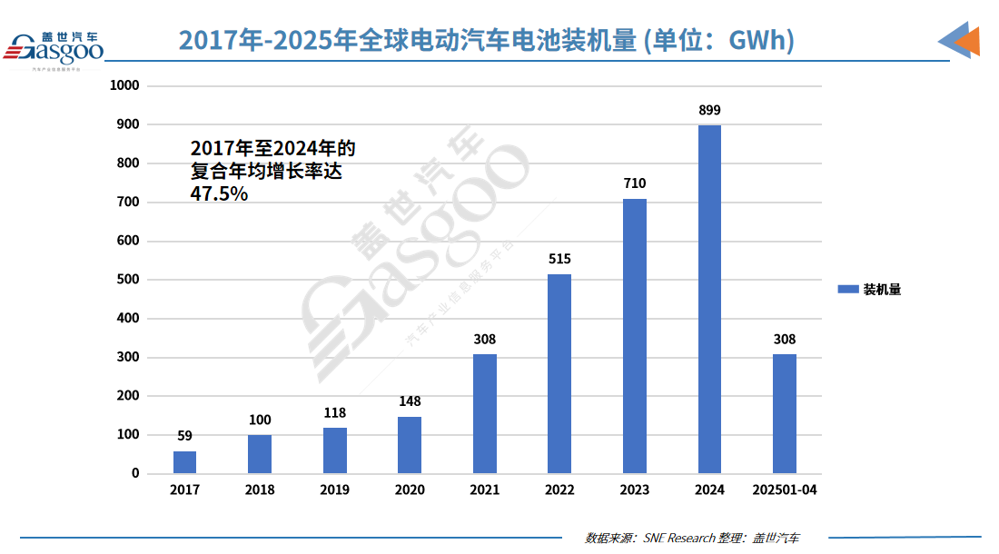 1-4月全球电动汽车电池装机量：宁王卫冕成功，比亚迪蝉联亚军