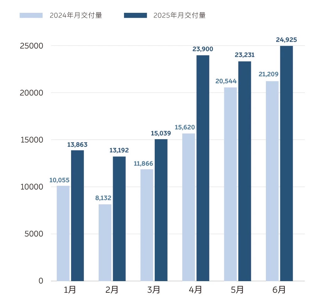 蔚来公司6月交付新车24925台，下半年将有三款新车上市