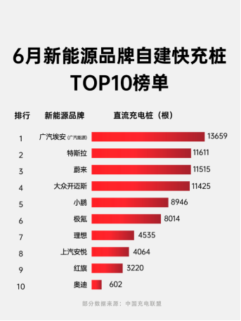 广汽埃安6月多维领跑：补能网络蝉联榜首