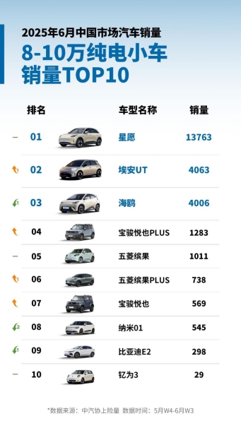 广汽埃安6月多维领跑：补能网络蝉联榜首