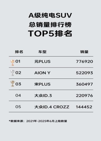 广汽埃安6月多维领跑：补能网络蝉联榜首