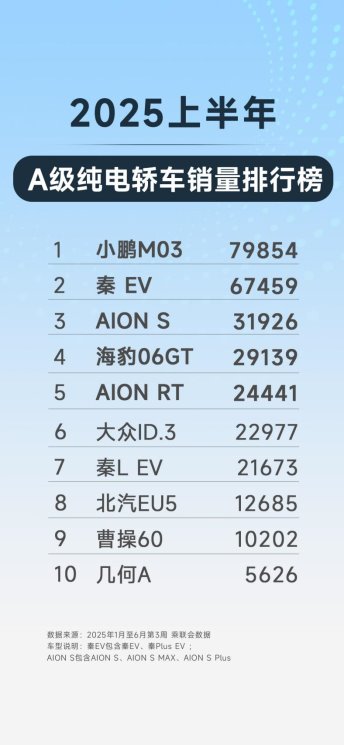 广汽埃安6月多维领跑：补能网络蝉联榜首