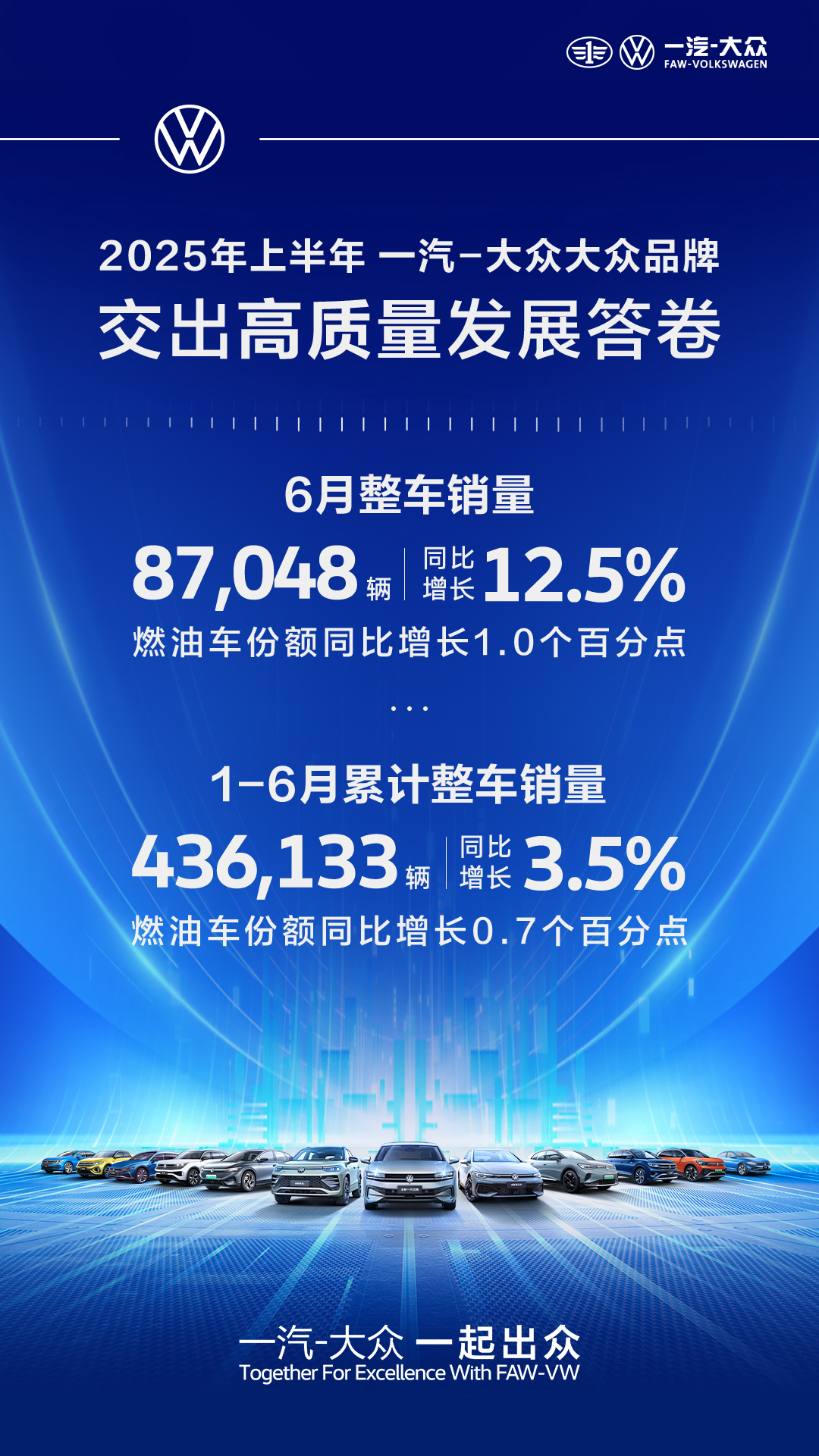 一汽-大众大众品牌2025上半年累计销量436,133辆，同比增长3.5%