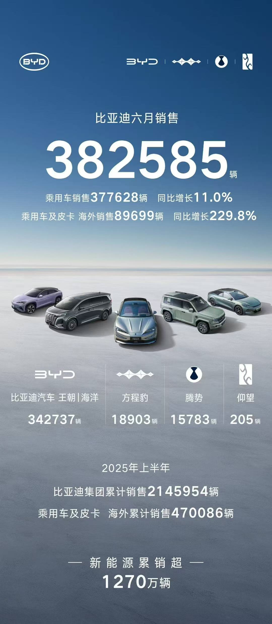 比亚迪6月销量超38万辆，同比增长12%