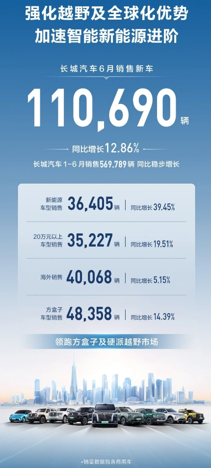 长城汽车6月销量达110,690辆，同比增长12.86%