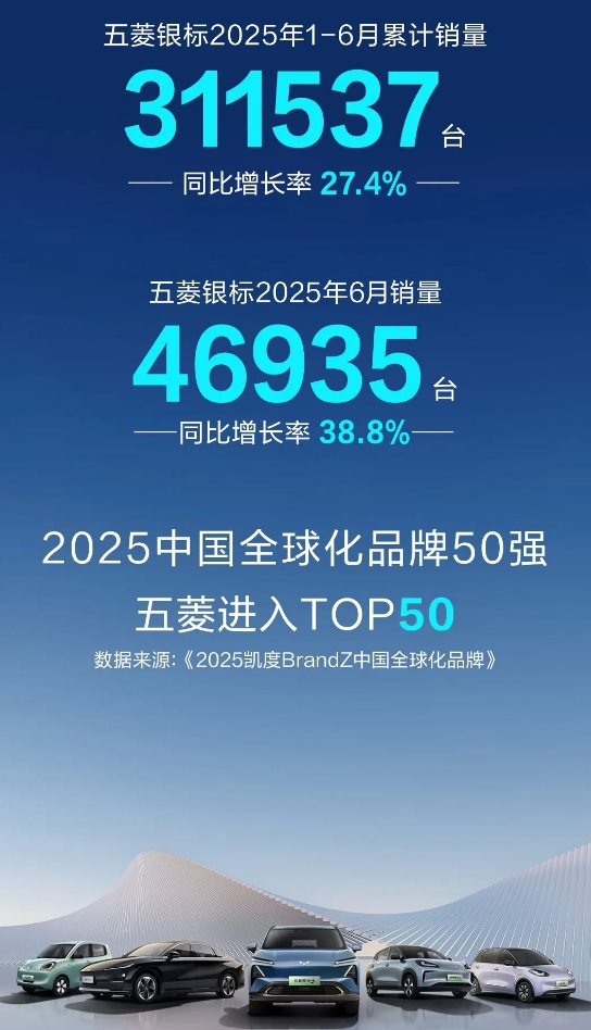 五菱银标6月销量增长38.8%