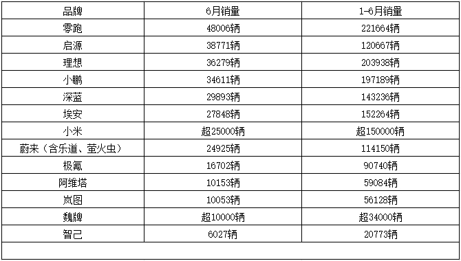 6月新能源销量：零跑4.8万，理想3.6万，长安系爆发，小米或将成一哥