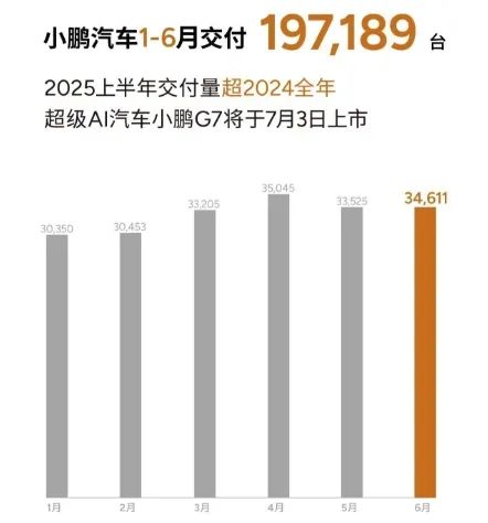 6月新能源销量：零跑4.8万，理想3.6万，长安系爆发，小米或将成一哥