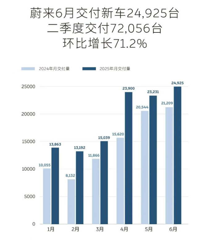 6月新势力销量战争全解析：华为赢了，雷军笑了！